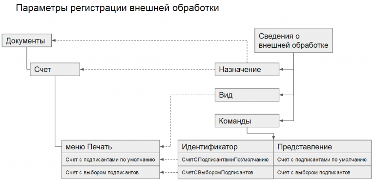 1с создание связанных объектов